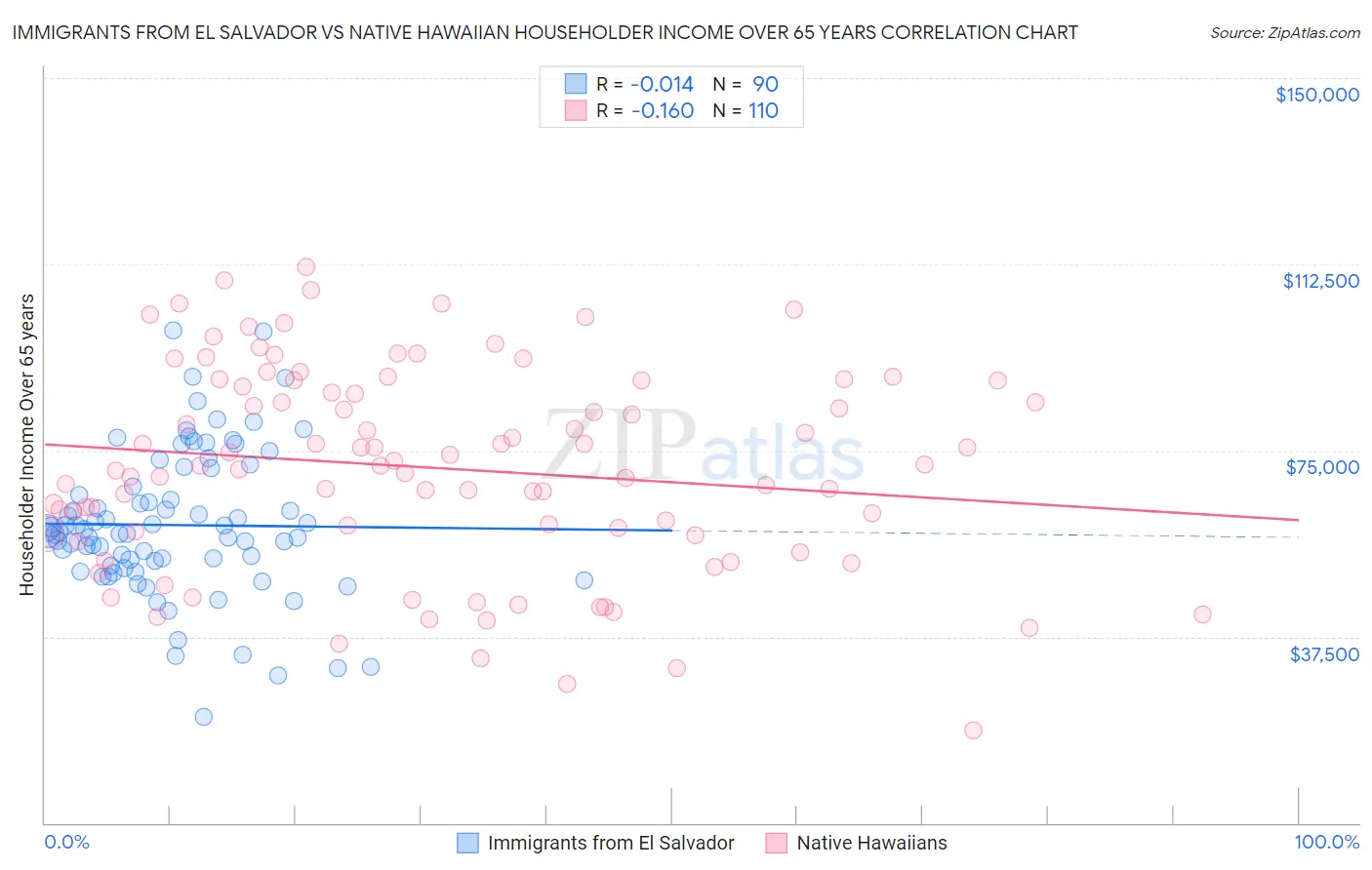 Immigrants from El Salvador vs Native Hawaiian Householder Income Over 65 years