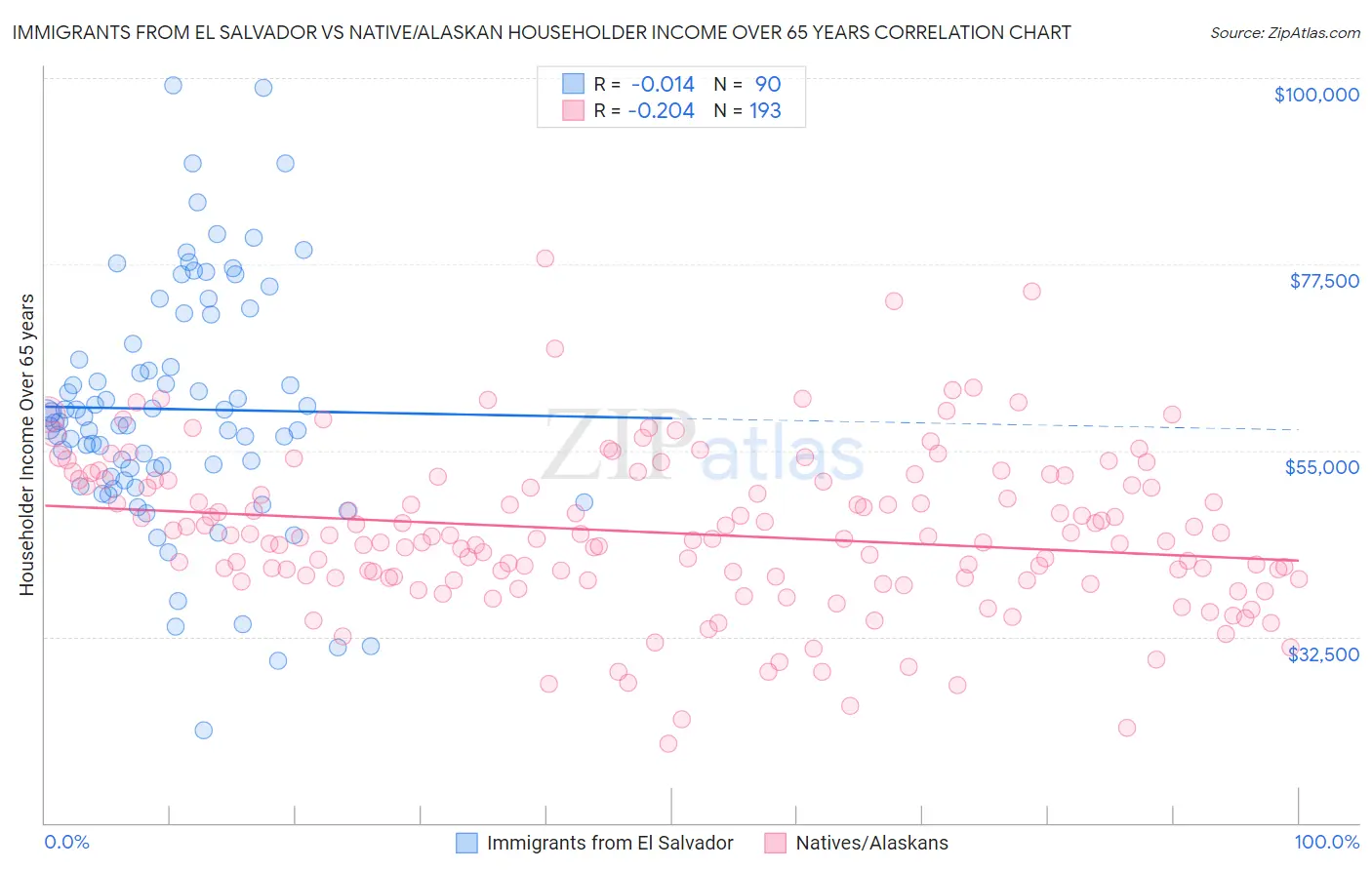 Immigrants from El Salvador vs Native/Alaskan Householder Income Over 65 years