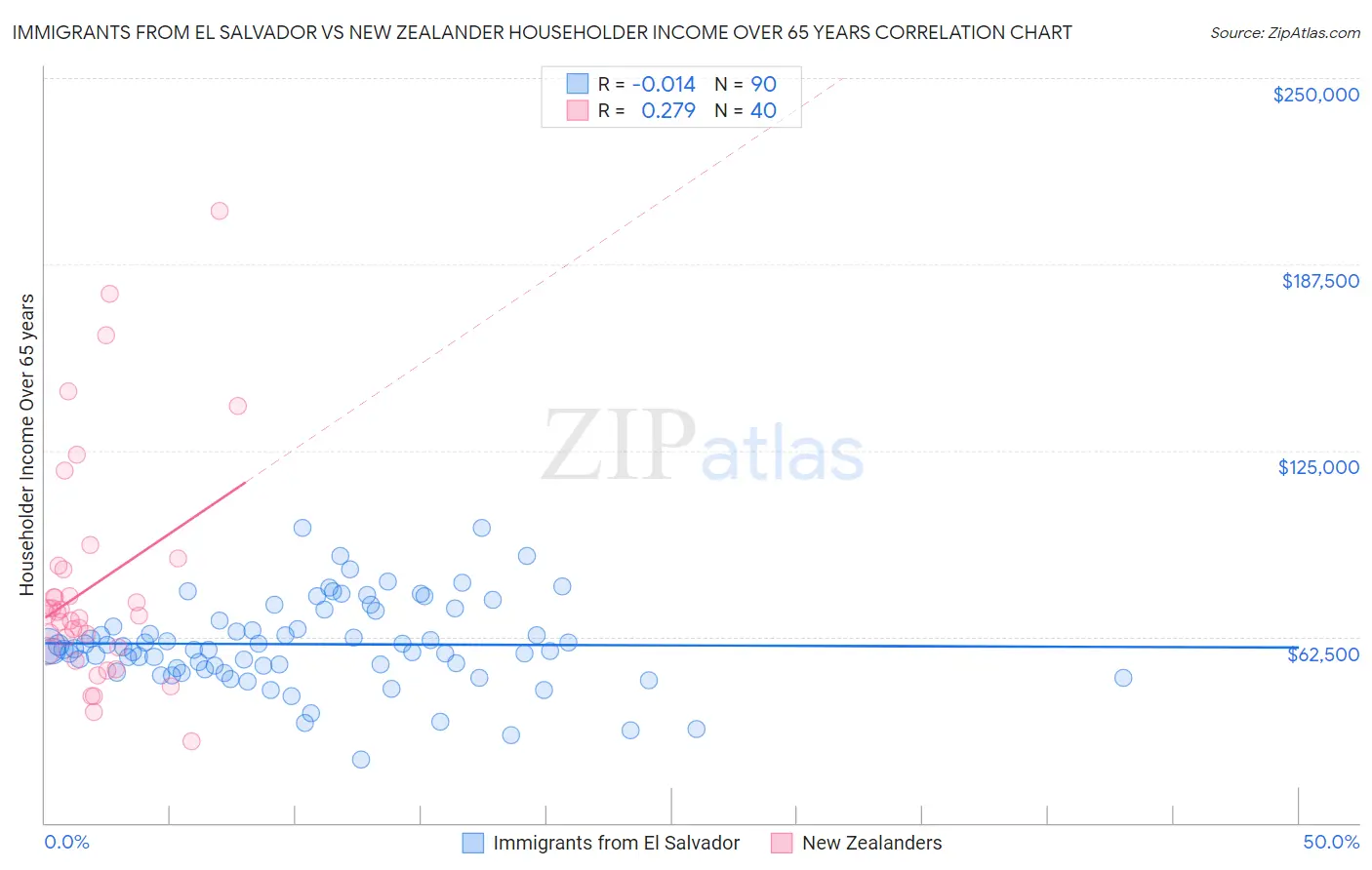 Immigrants from El Salvador vs New Zealander Householder Income Over 65 years