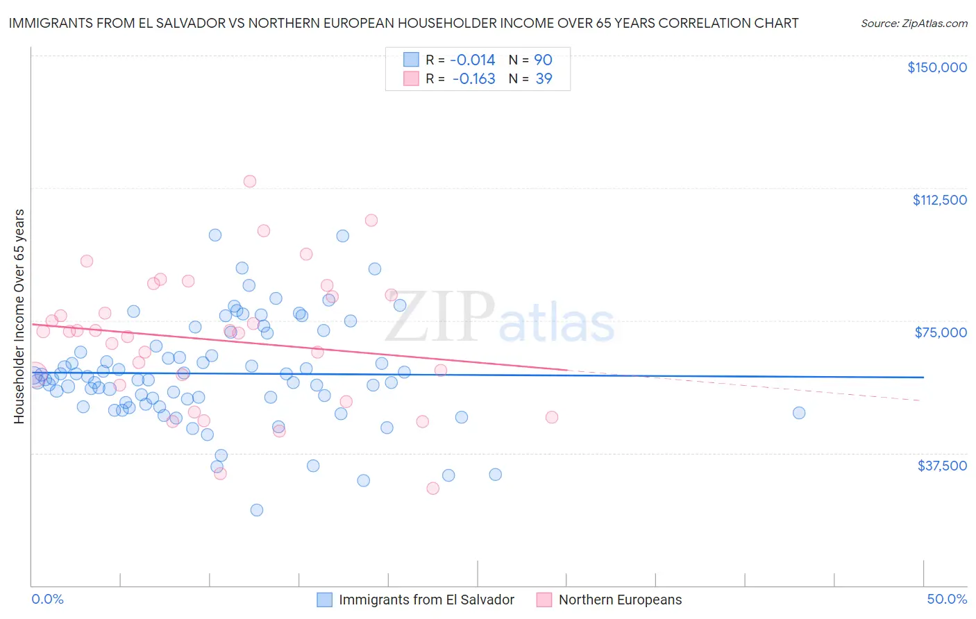 Immigrants from El Salvador vs Northern European Householder Income Over 65 years