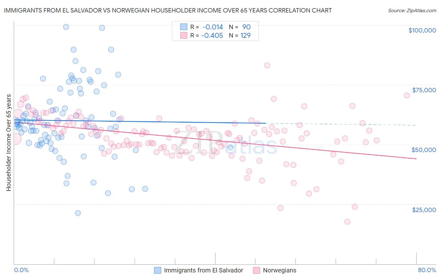 Immigrants from El Salvador vs Norwegian Householder Income Over 65 years