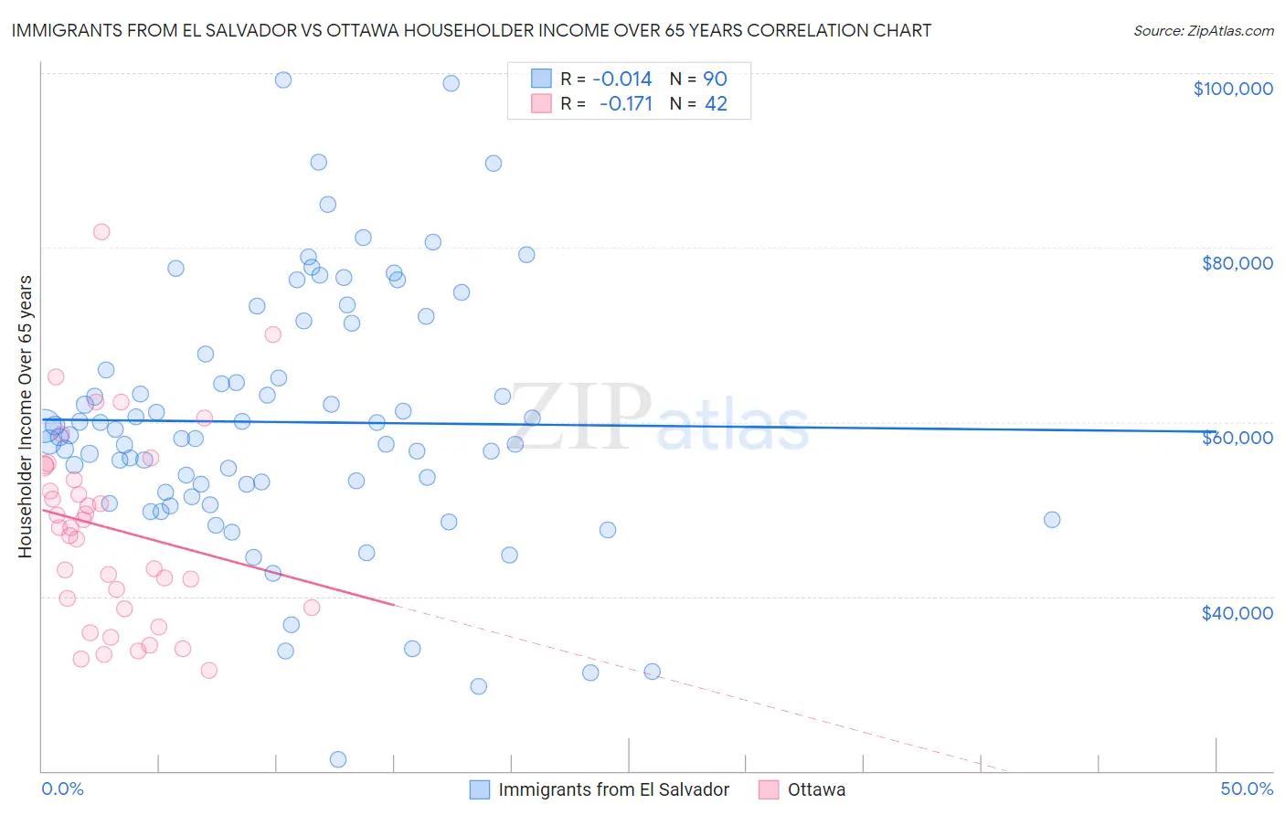 Immigrants from El Salvador vs Ottawa Householder Income Over 65 years