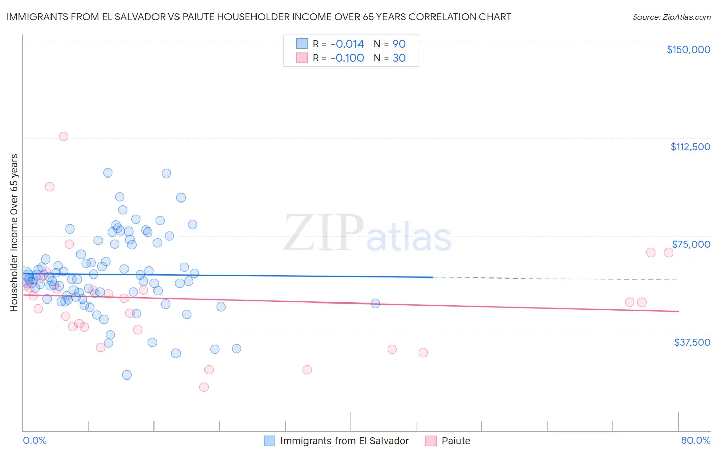 Immigrants from El Salvador vs Paiute Householder Income Over 65 years