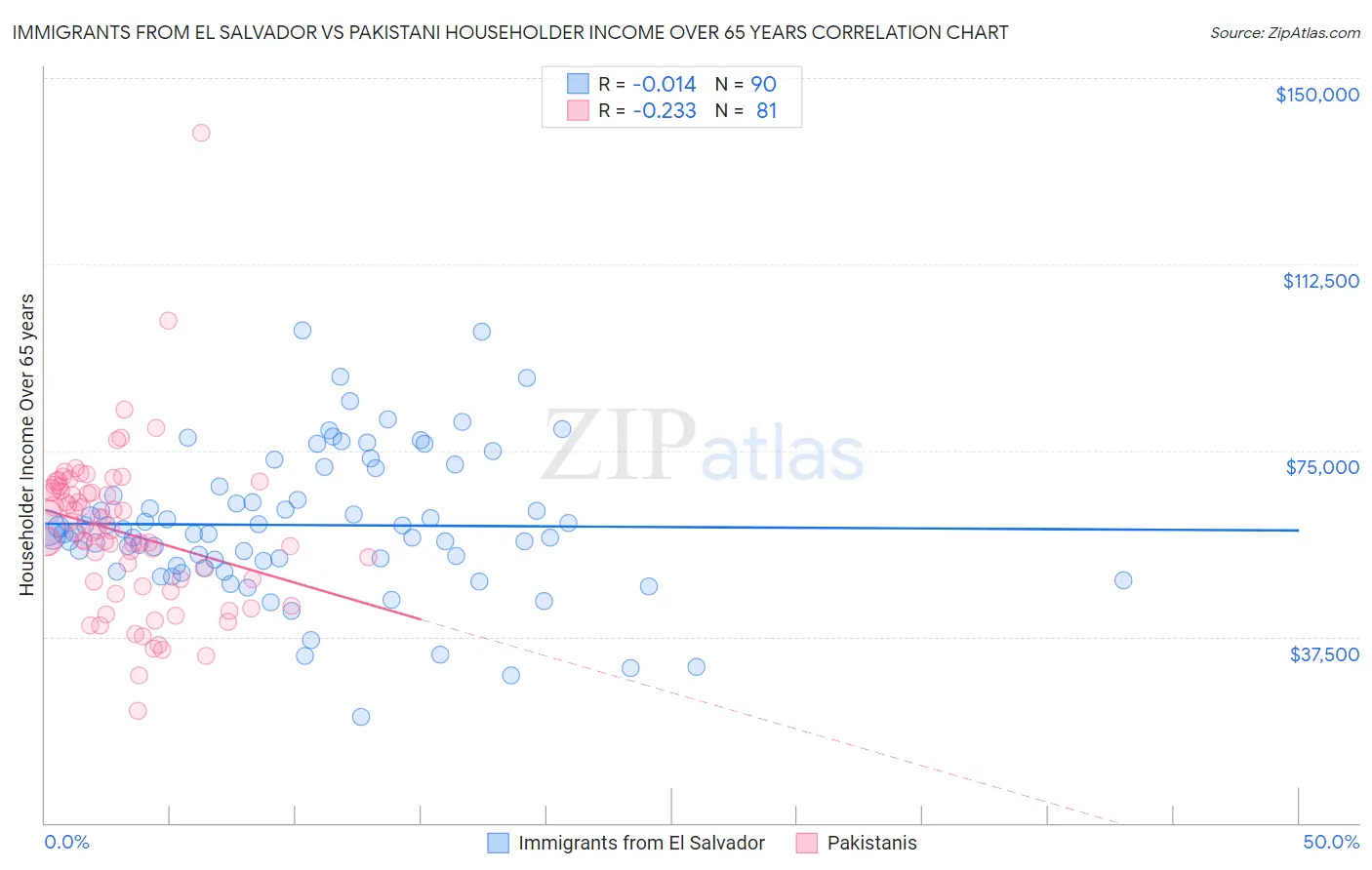 Immigrants from El Salvador vs Pakistani Householder Income Over 65 years