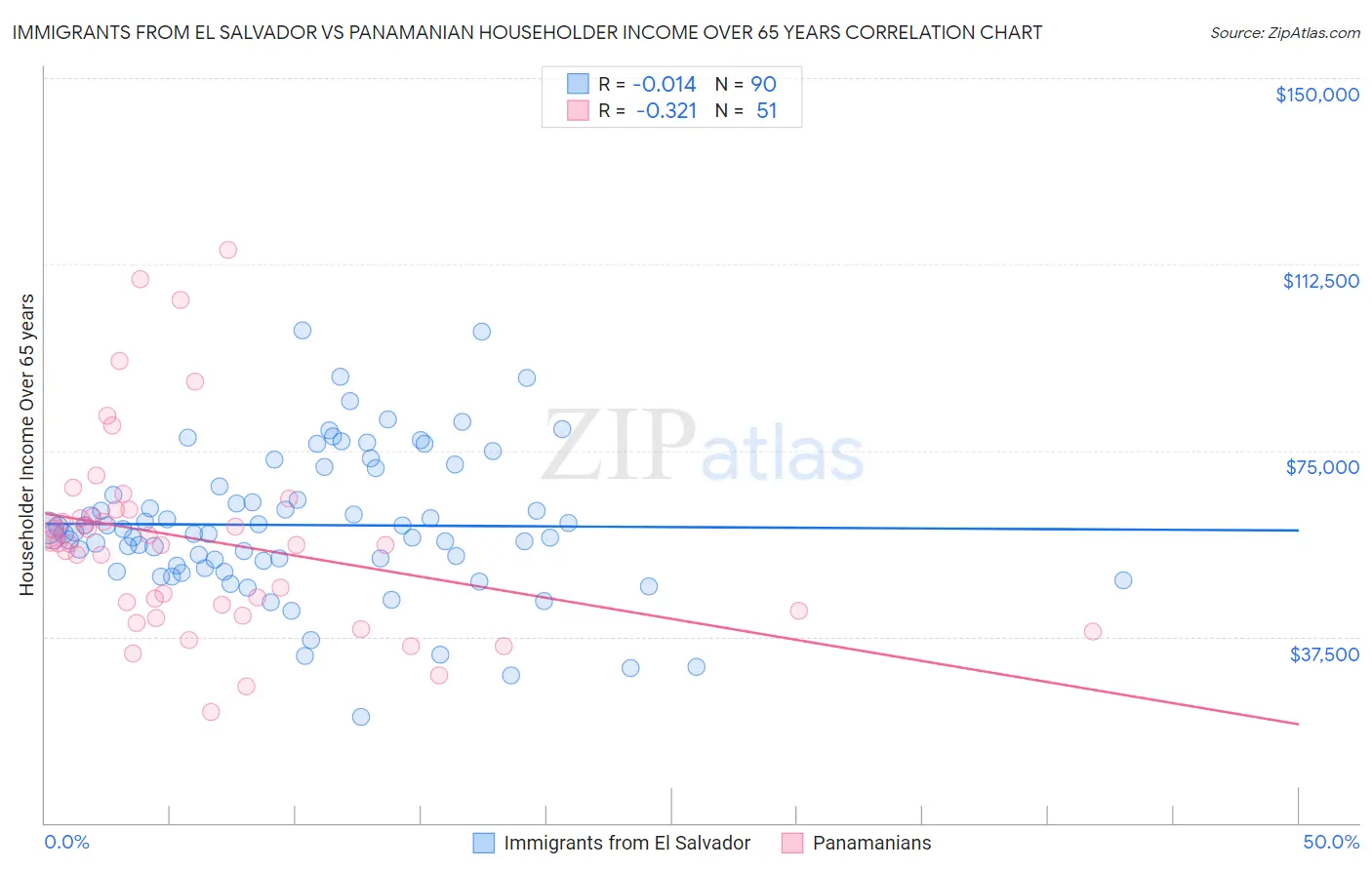 Immigrants from El Salvador vs Panamanian Householder Income Over 65 years