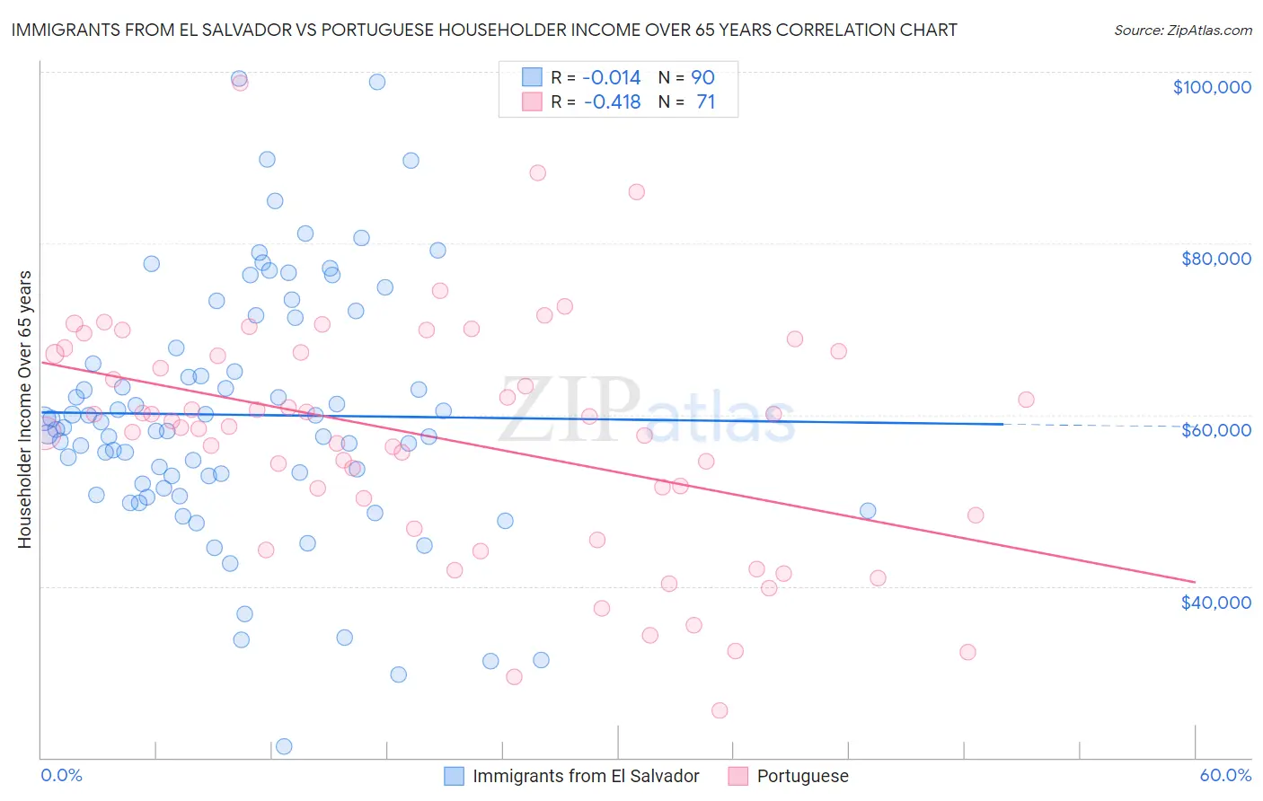 Immigrants from El Salvador vs Portuguese Householder Income Over 65 years