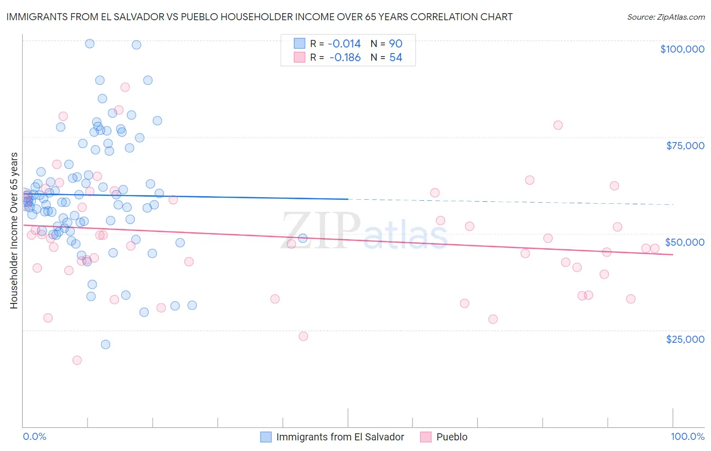 Immigrants from El Salvador vs Pueblo Householder Income Over 65 years