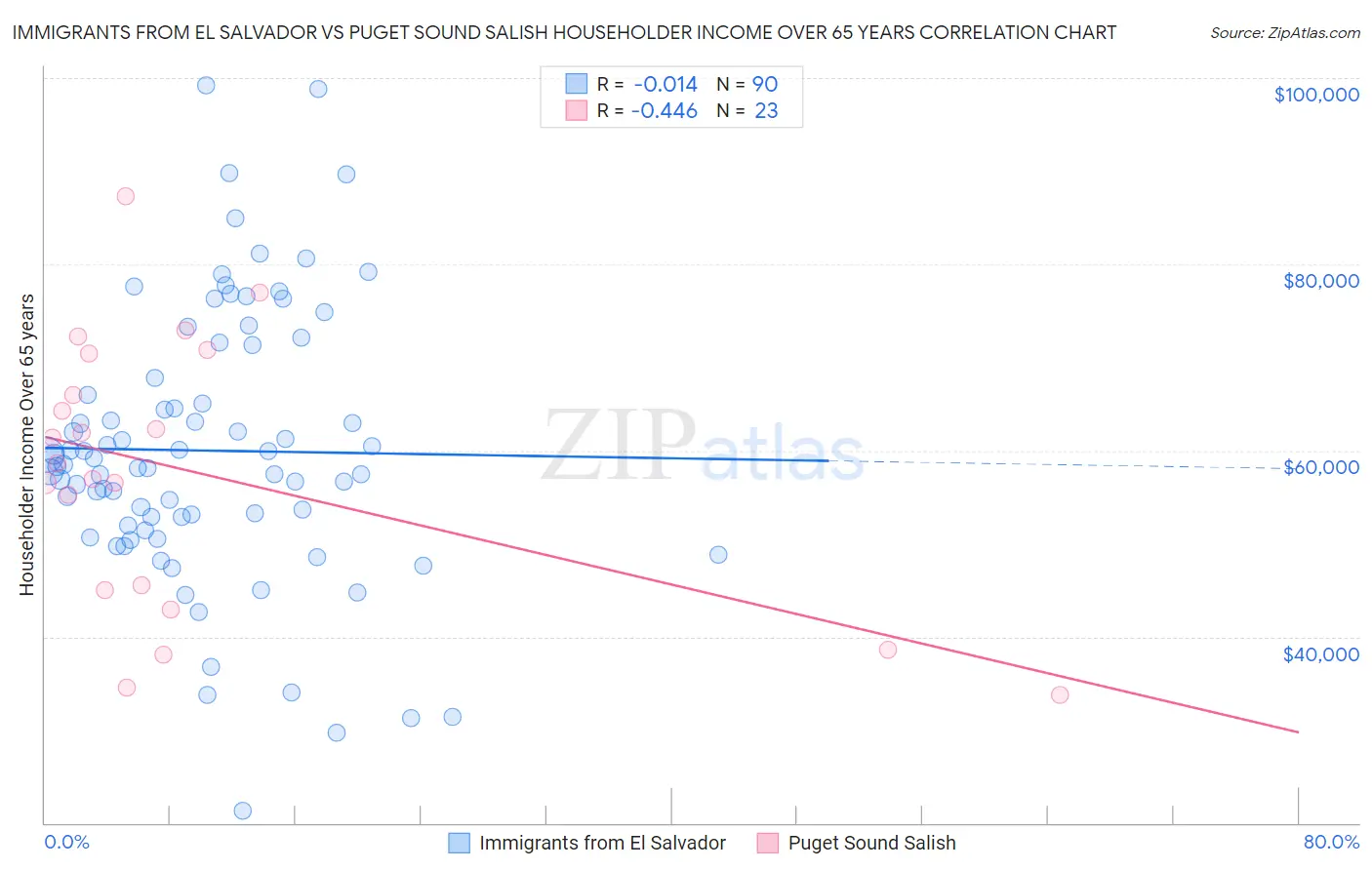 Immigrants from El Salvador vs Puget Sound Salish Householder Income Over 65 years