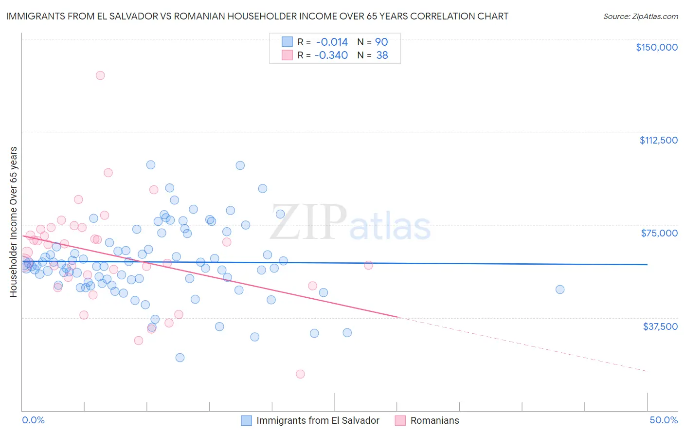 Immigrants from El Salvador vs Romanian Householder Income Over 65 years