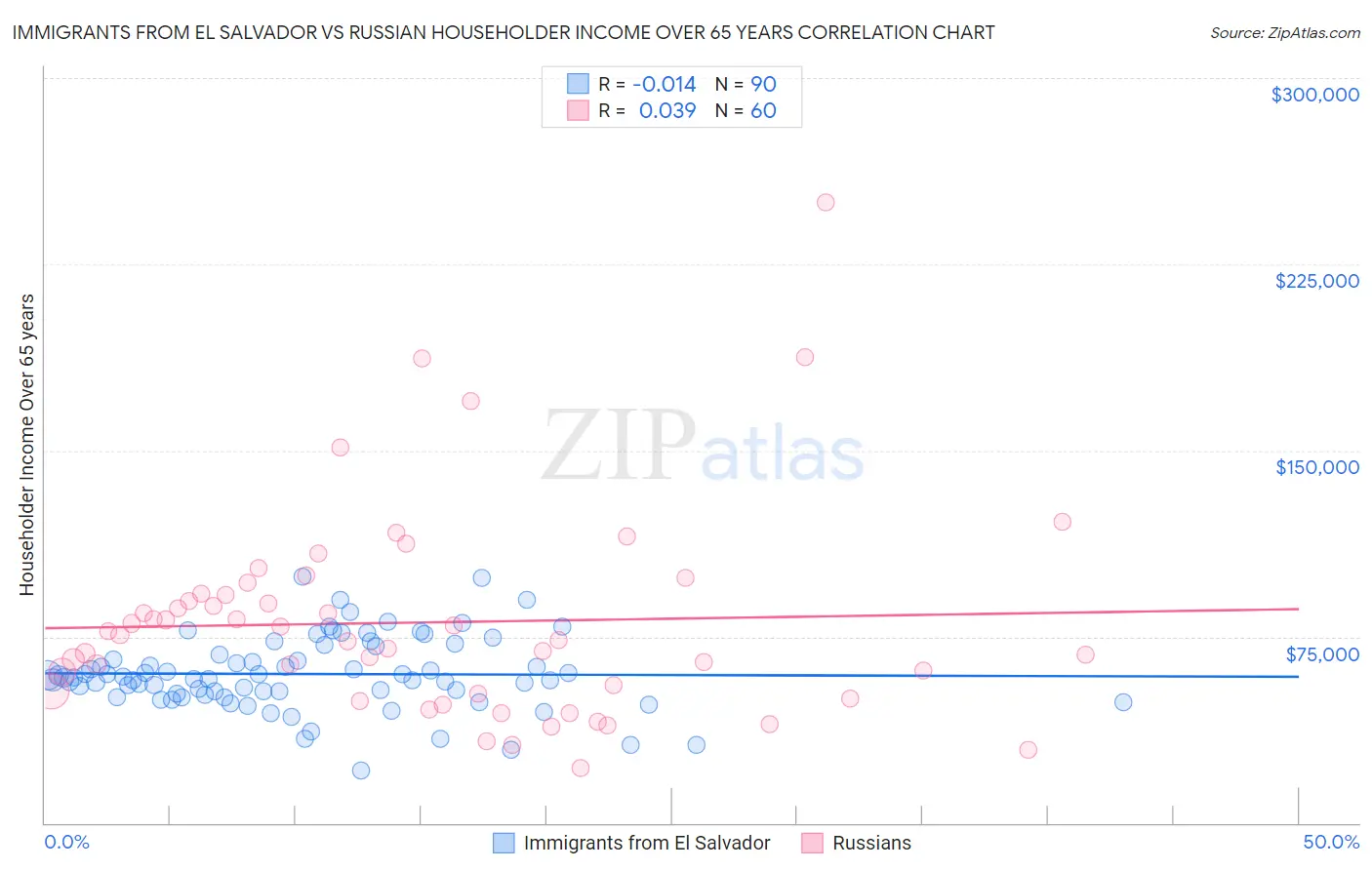 Immigrants from El Salvador vs Russian Householder Income Over 65 years
