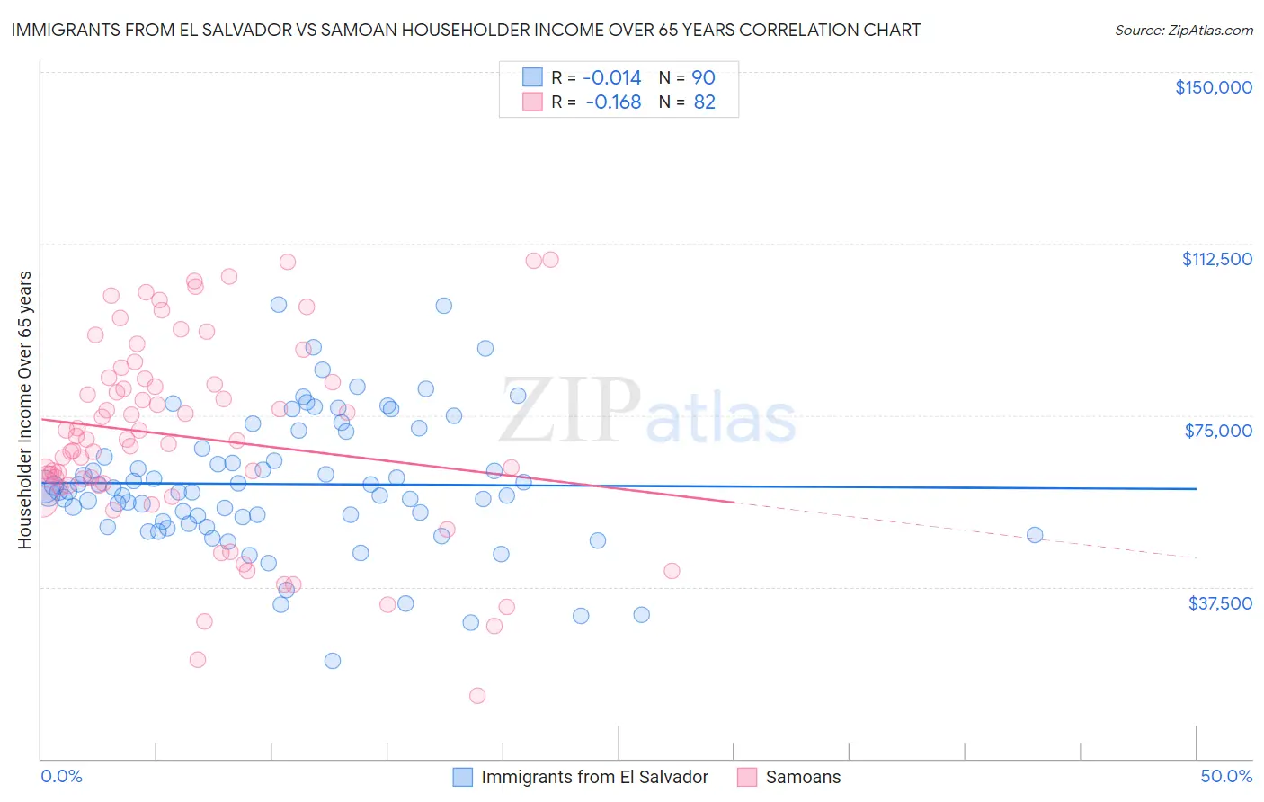 Immigrants from El Salvador vs Samoan Householder Income Over 65 years