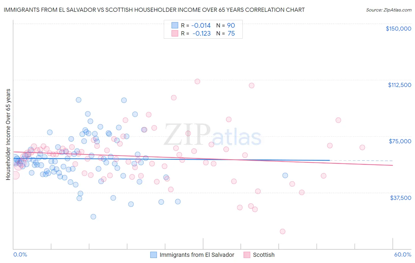 Immigrants from El Salvador vs Scottish Householder Income Over 65 years