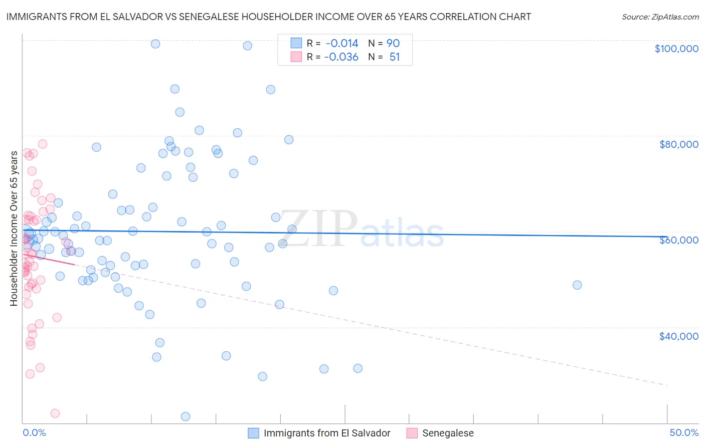 Immigrants from El Salvador vs Senegalese Householder Income Over 65 years