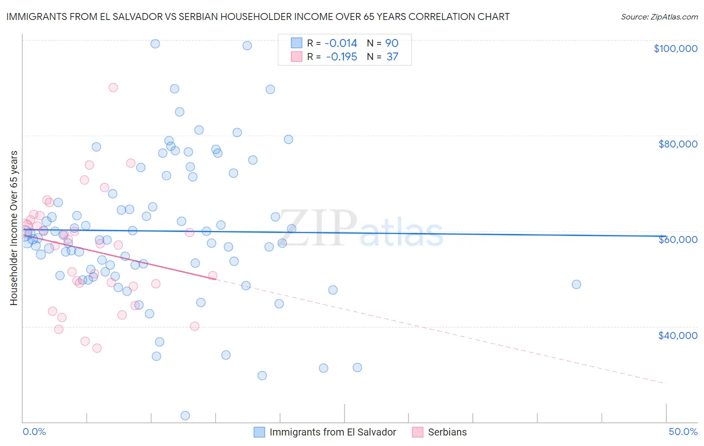 Immigrants from El Salvador vs Serbian Householder Income Over 65 years