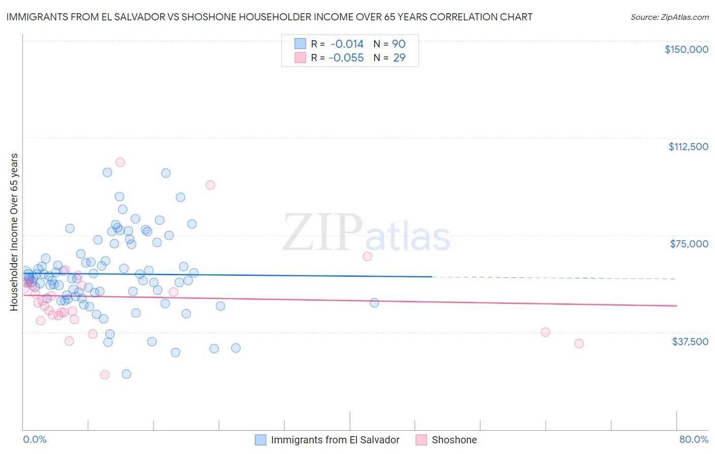 Immigrants from El Salvador vs Shoshone Householder Income Over 65 years