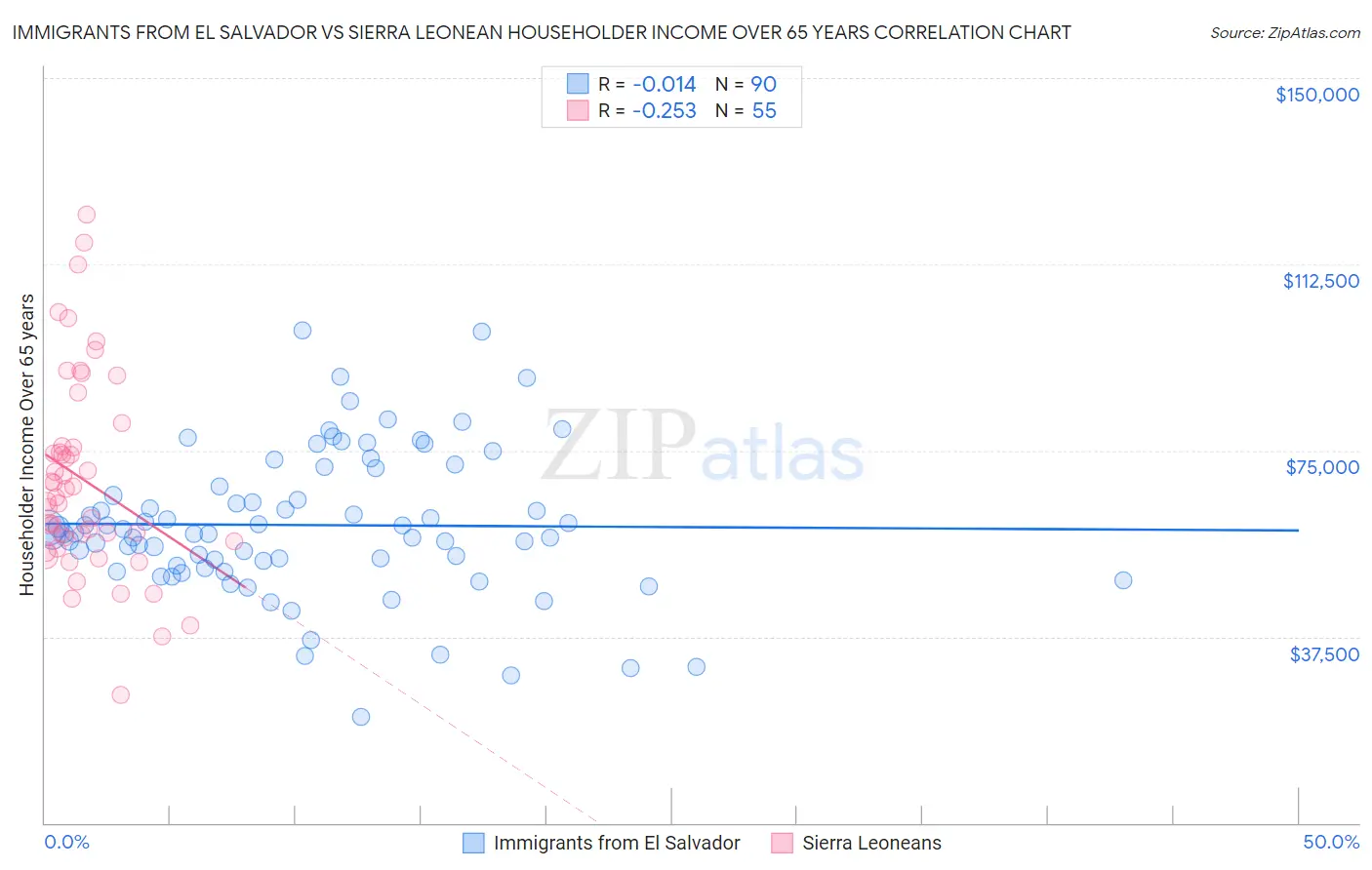 Immigrants from El Salvador vs Sierra Leonean Householder Income Over 65 years