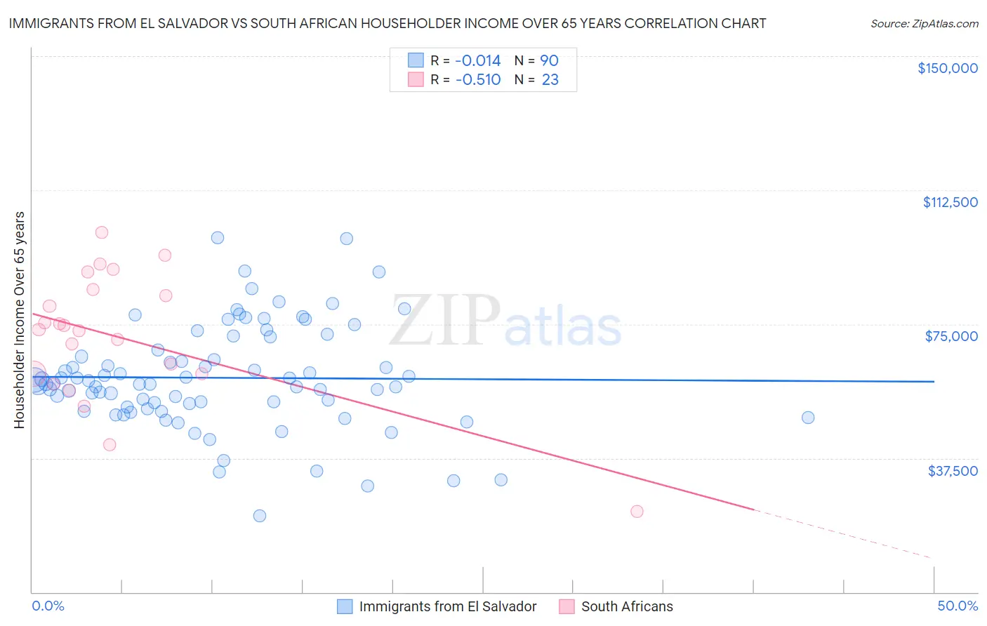 Immigrants from El Salvador vs South African Householder Income Over 65 years