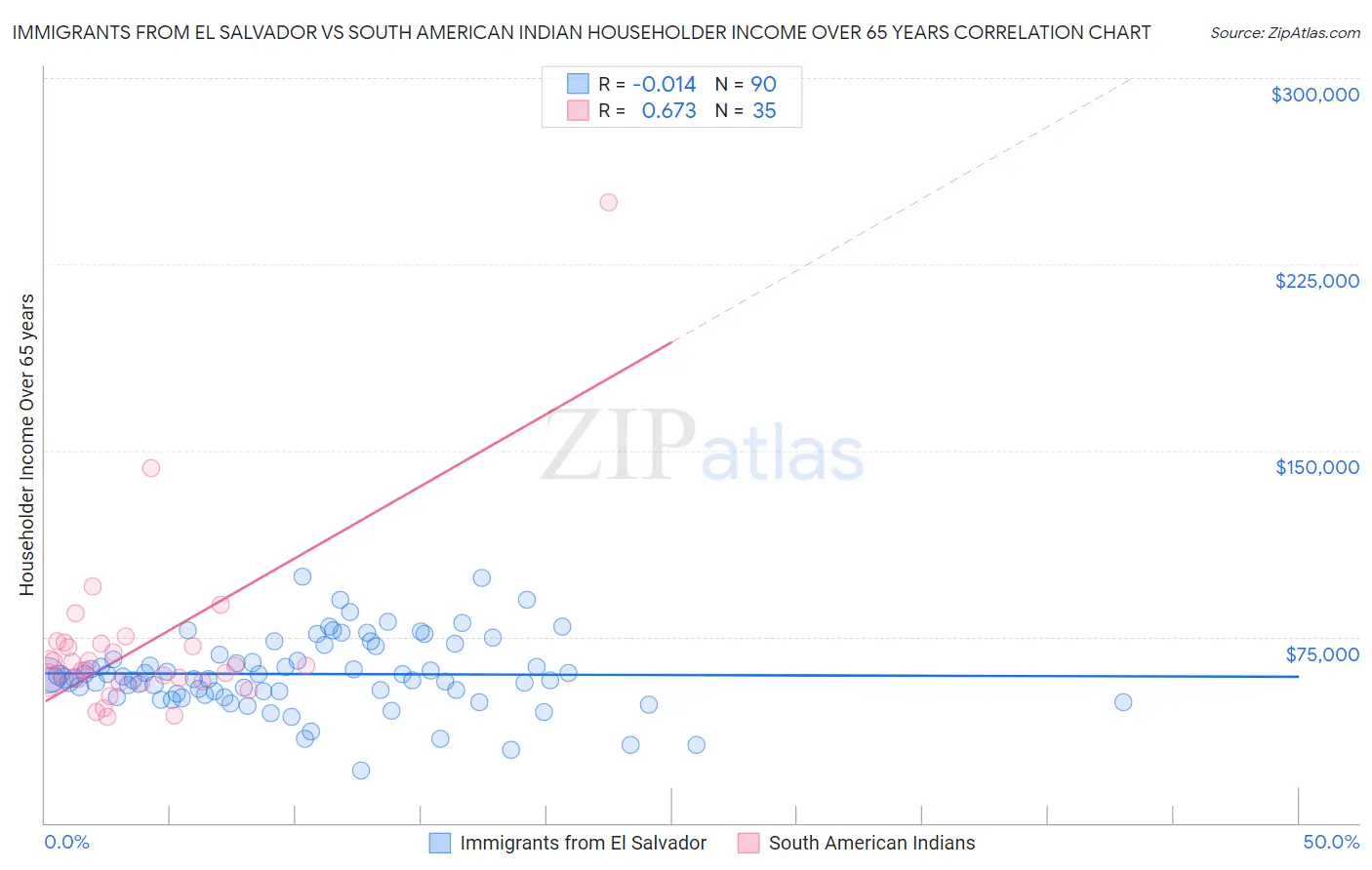 Immigrants from El Salvador vs South American Indian Householder Income Over 65 years