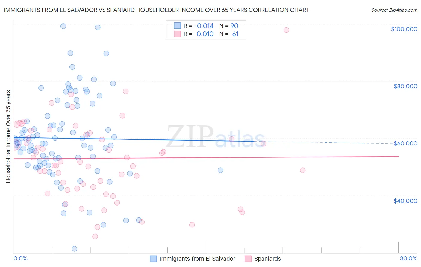 Immigrants from El Salvador vs Spaniard Householder Income Over 65 years