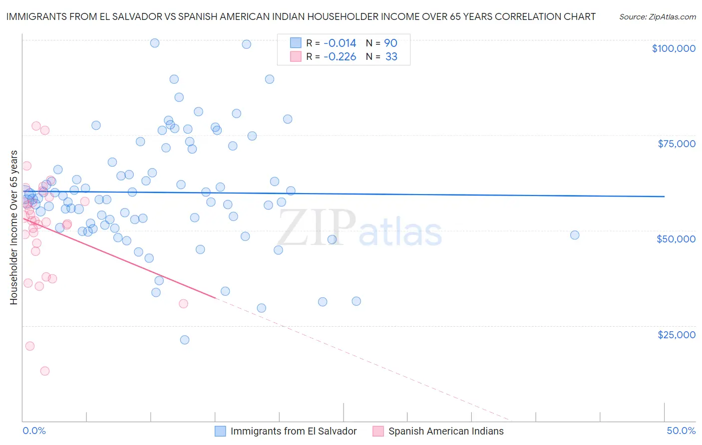 Immigrants from El Salvador vs Spanish American Indian Householder Income Over 65 years