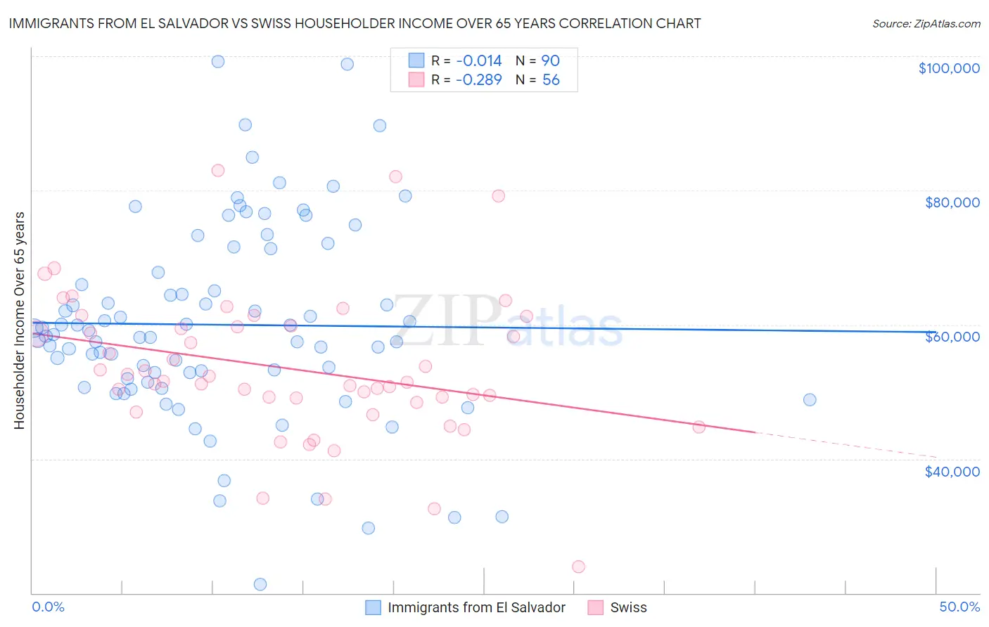 Immigrants from El Salvador vs Swiss Householder Income Over 65 years