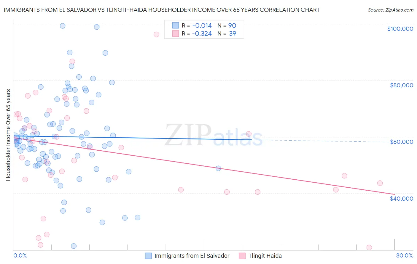 Immigrants from El Salvador vs Tlingit-Haida Householder Income Over 65 years