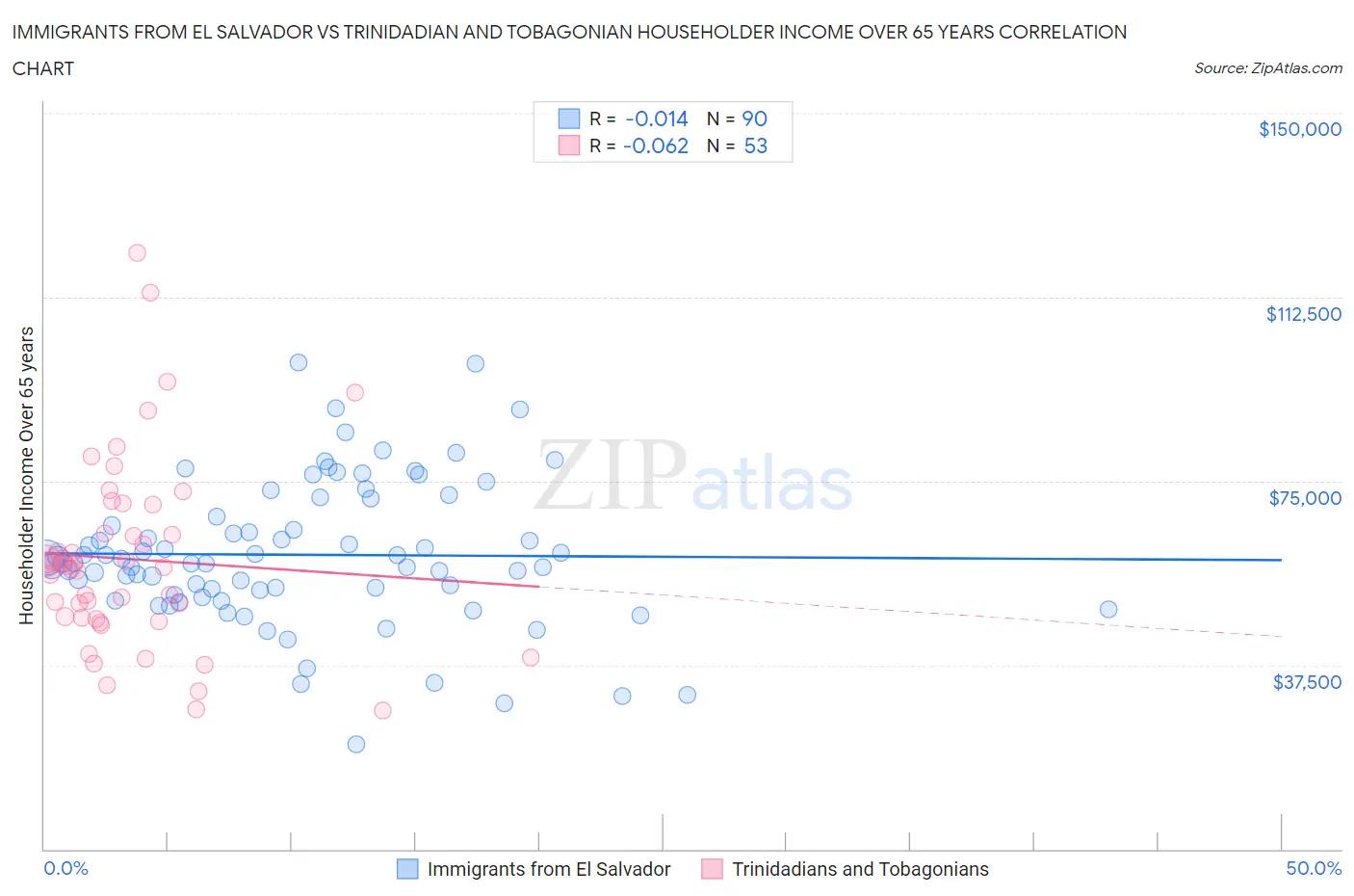 Immigrants from El Salvador vs Trinidadian and Tobagonian Householder Income Over 65 years