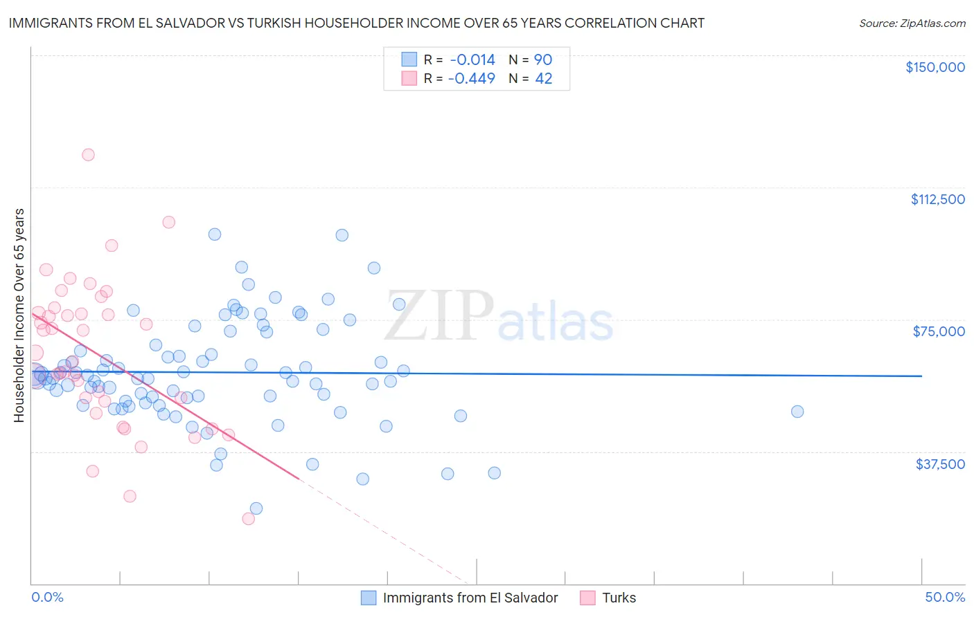 Immigrants from El Salvador vs Turkish Householder Income Over 65 years