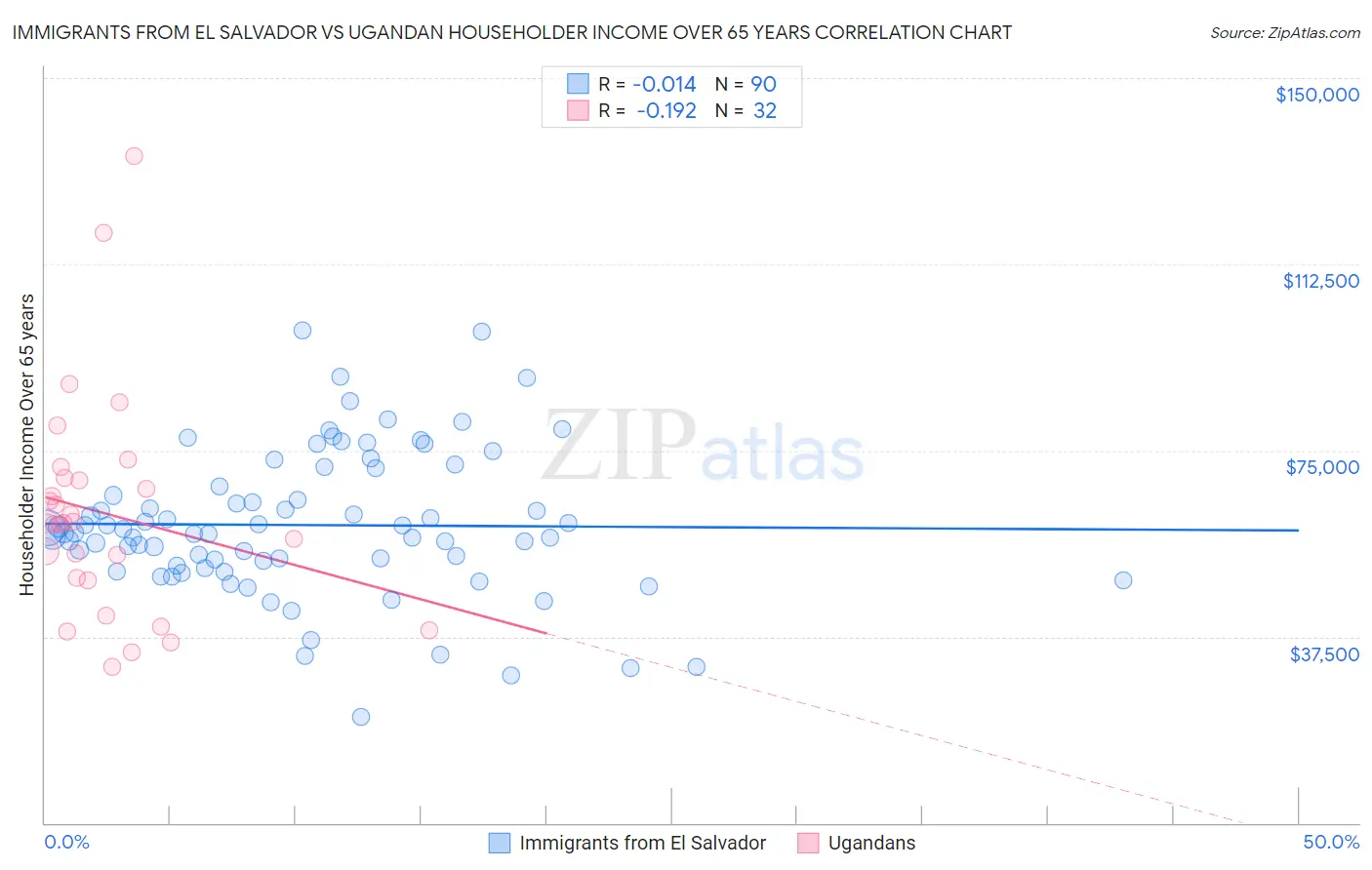 Immigrants from El Salvador vs Ugandan Householder Income Over 65 years