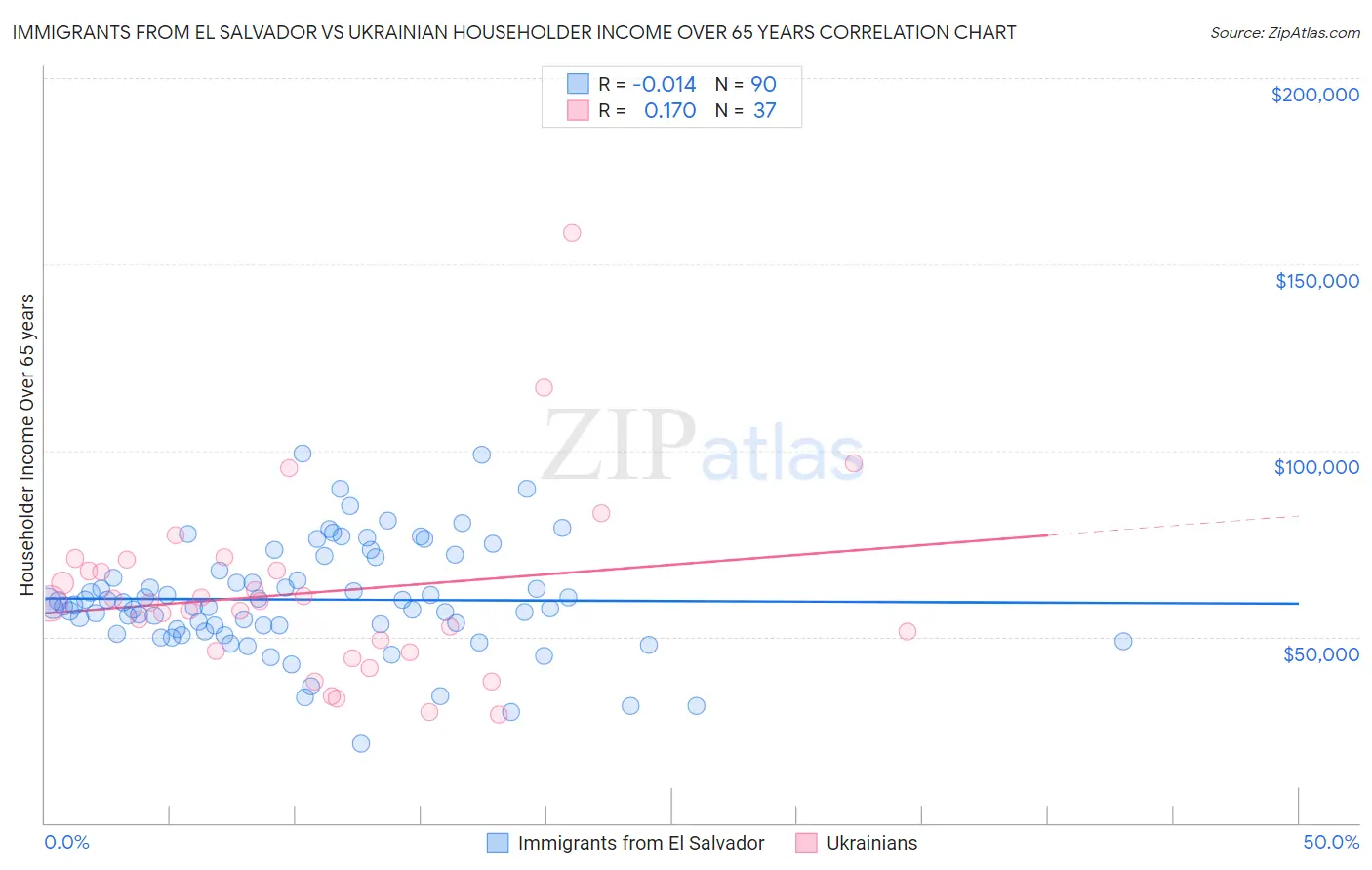 Immigrants from El Salvador vs Ukrainian Householder Income Over 65 years