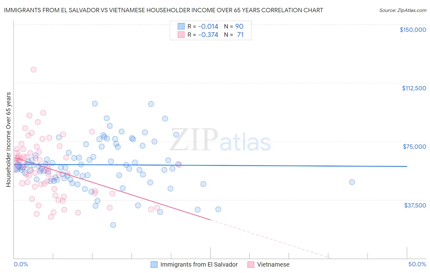 Immigrants from El Salvador vs Vietnamese Householder Income Over 65 years