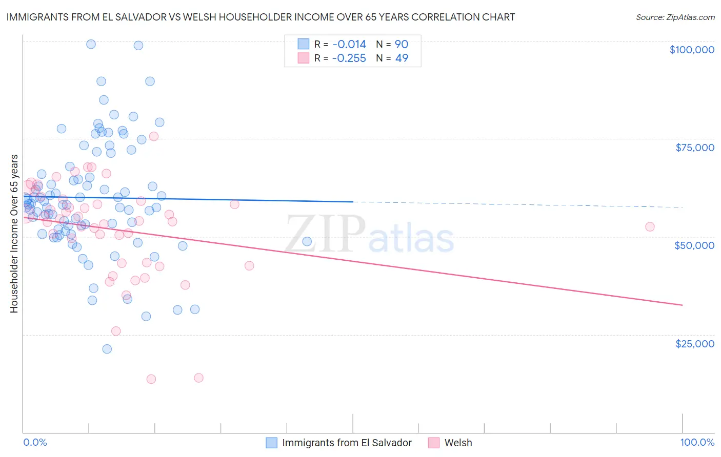 Immigrants from El Salvador vs Welsh Householder Income Over 65 years