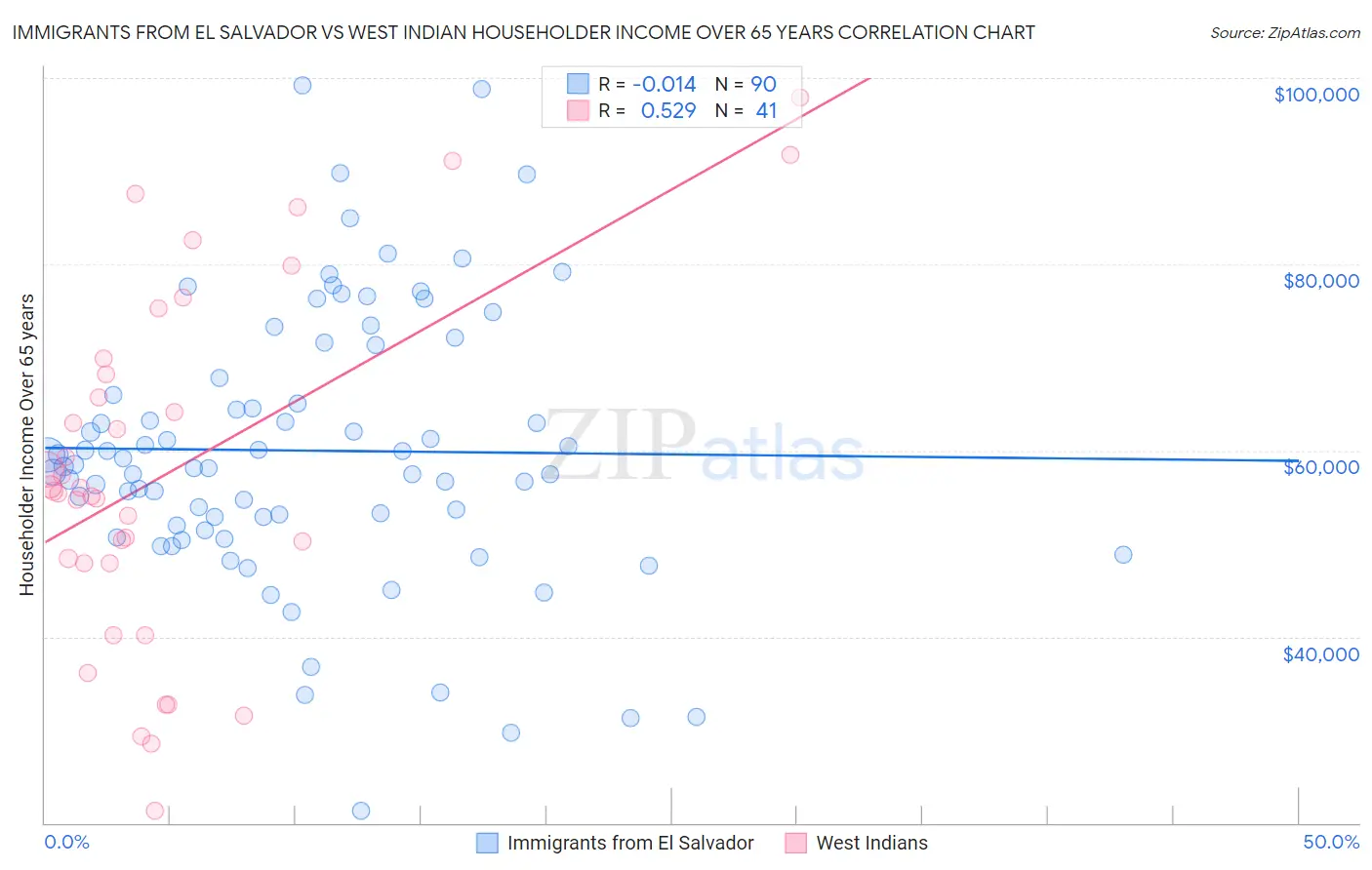 Immigrants from El Salvador vs West Indian Householder Income Over 65 years