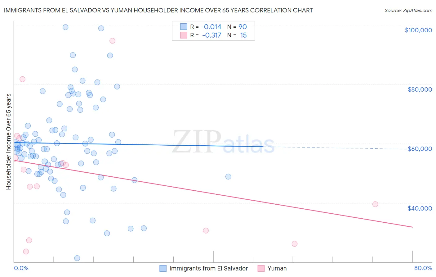Immigrants from El Salvador vs Yuman Householder Income Over 65 years
