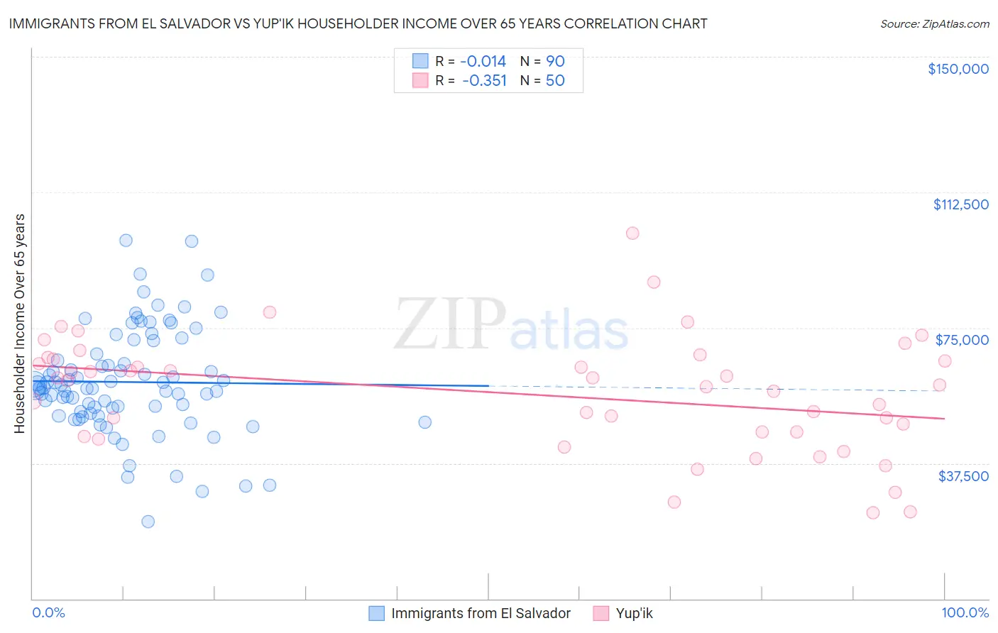 Immigrants from El Salvador vs Yup'ik Householder Income Over 65 years