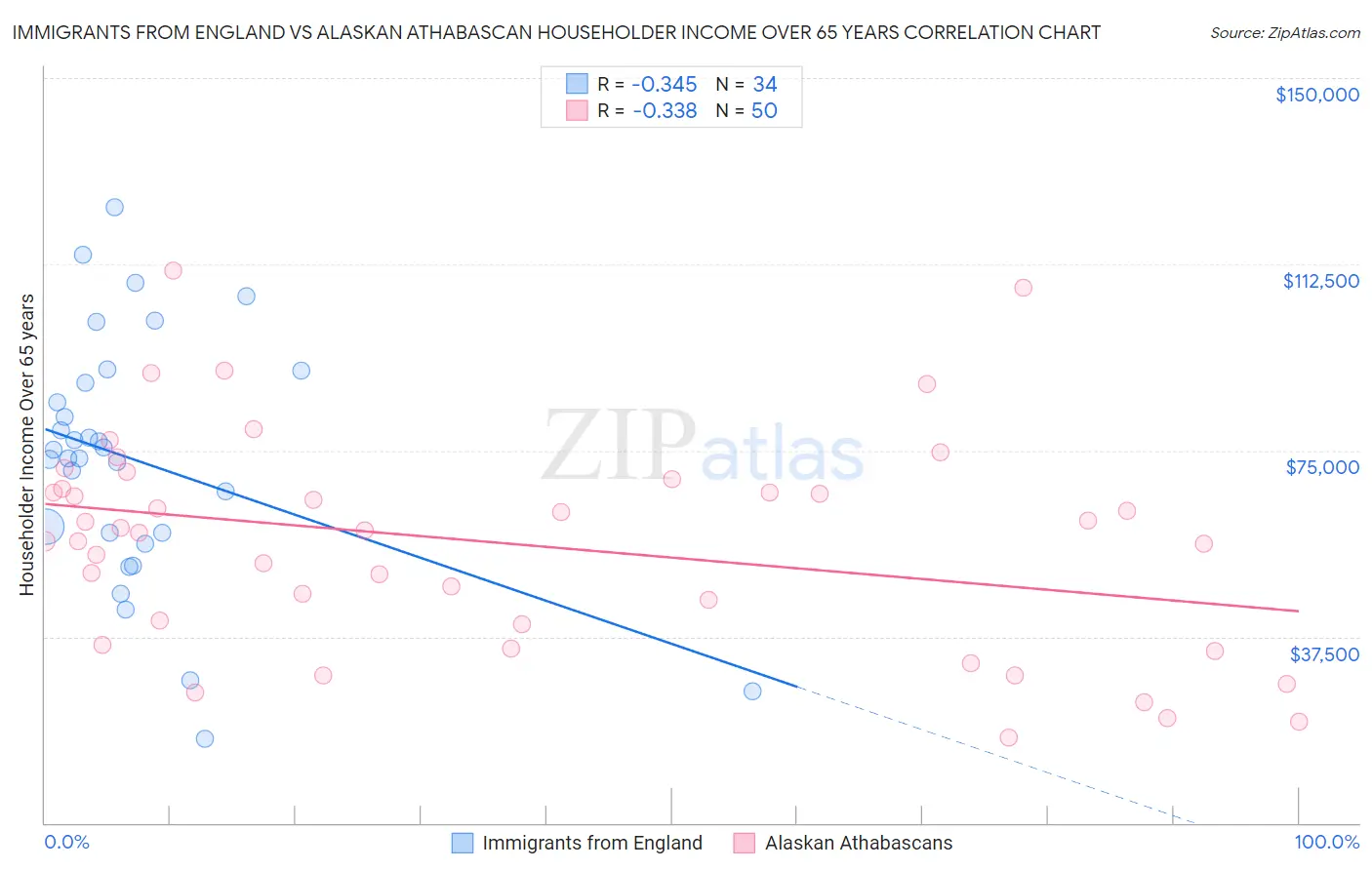 Immigrants from England vs Alaskan Athabascan Householder Income Over 65 years