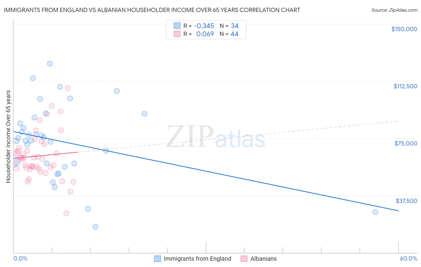 Immigrants from England vs Albanian Householder Income Over 65 years