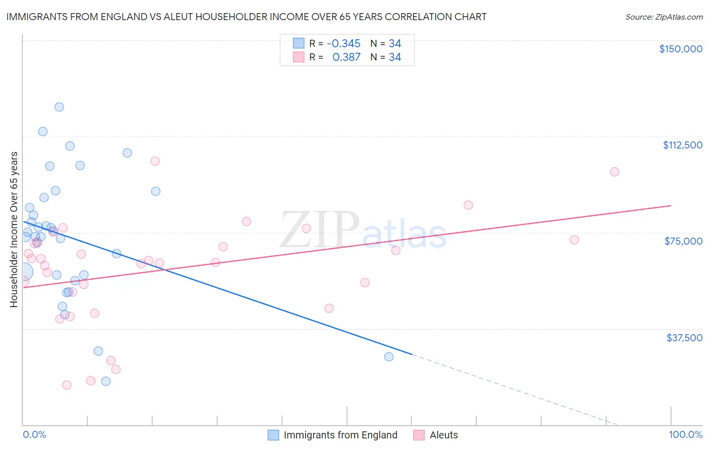 Immigrants from England vs Aleut Householder Income Over 65 years