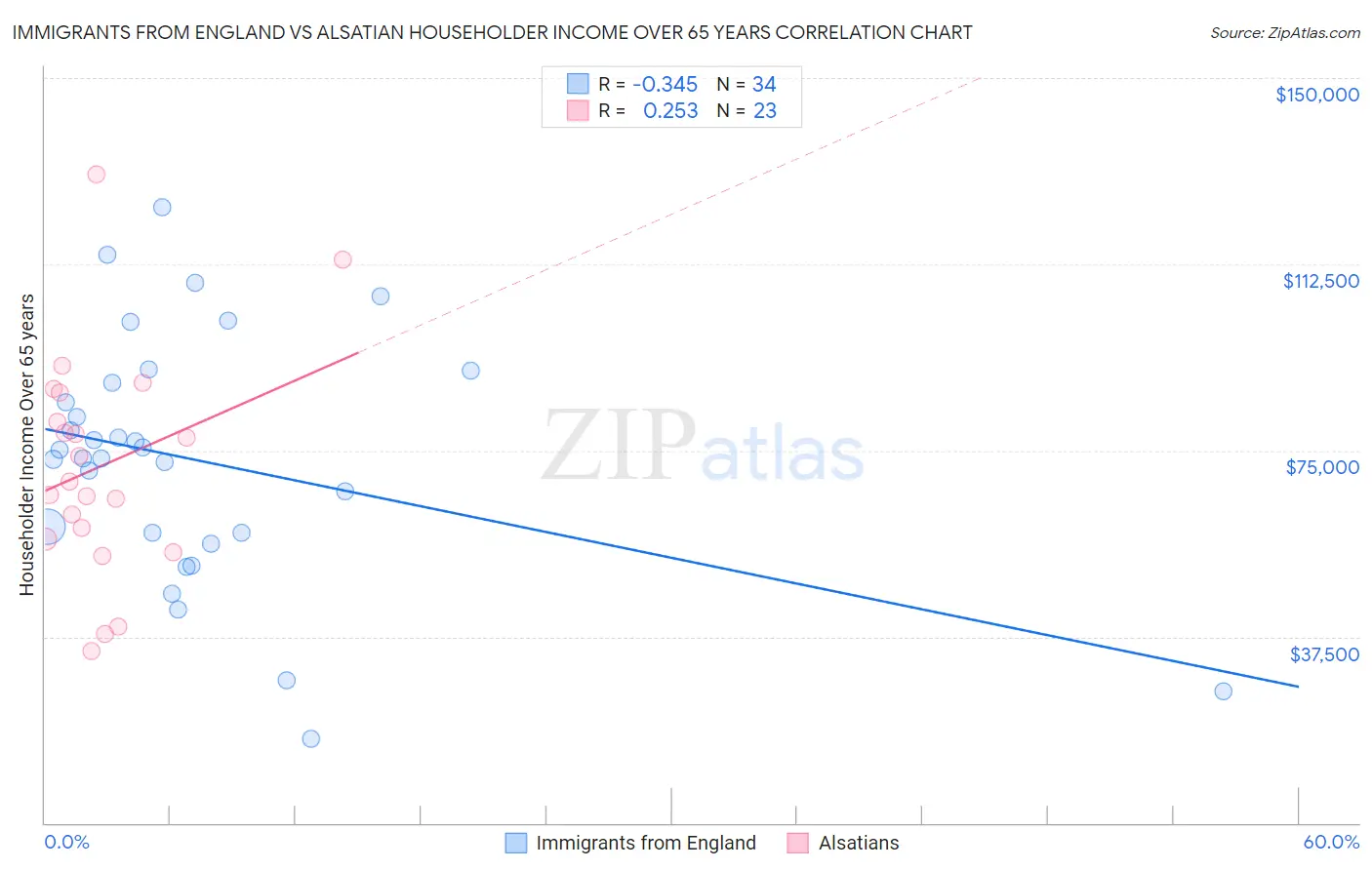 Immigrants from England vs Alsatian Householder Income Over 65 years