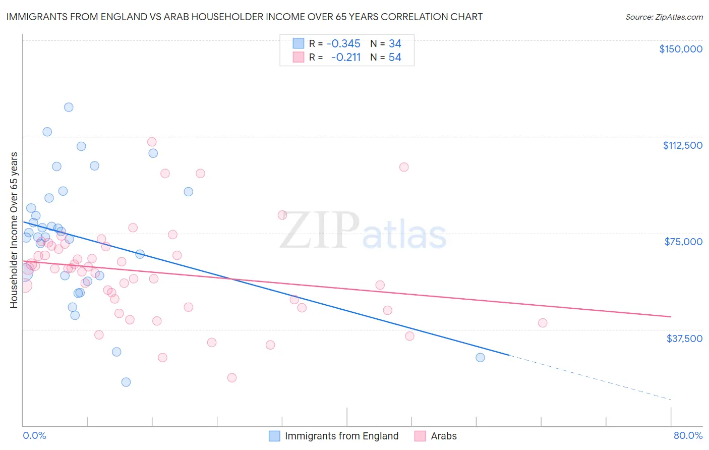 Immigrants from England vs Arab Householder Income Over 65 years