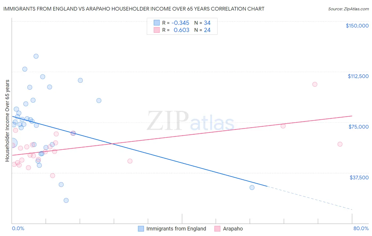 Immigrants from England vs Arapaho Householder Income Over 65 years