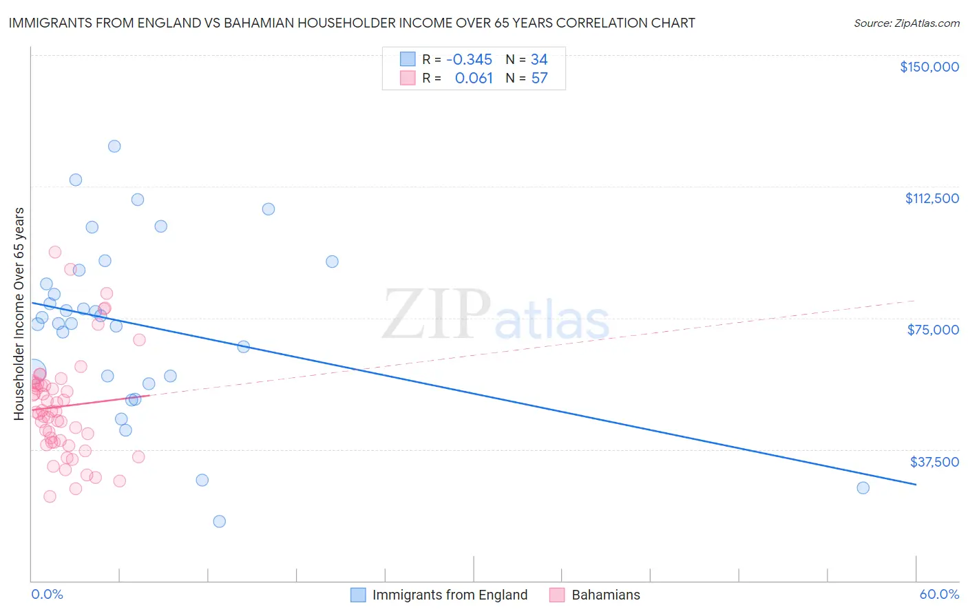 Immigrants from England vs Bahamian Householder Income Over 65 years