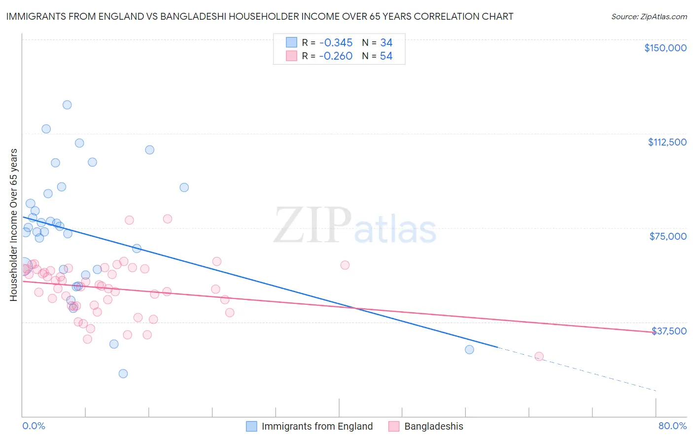 Immigrants from England vs Bangladeshi Householder Income Over 65 years