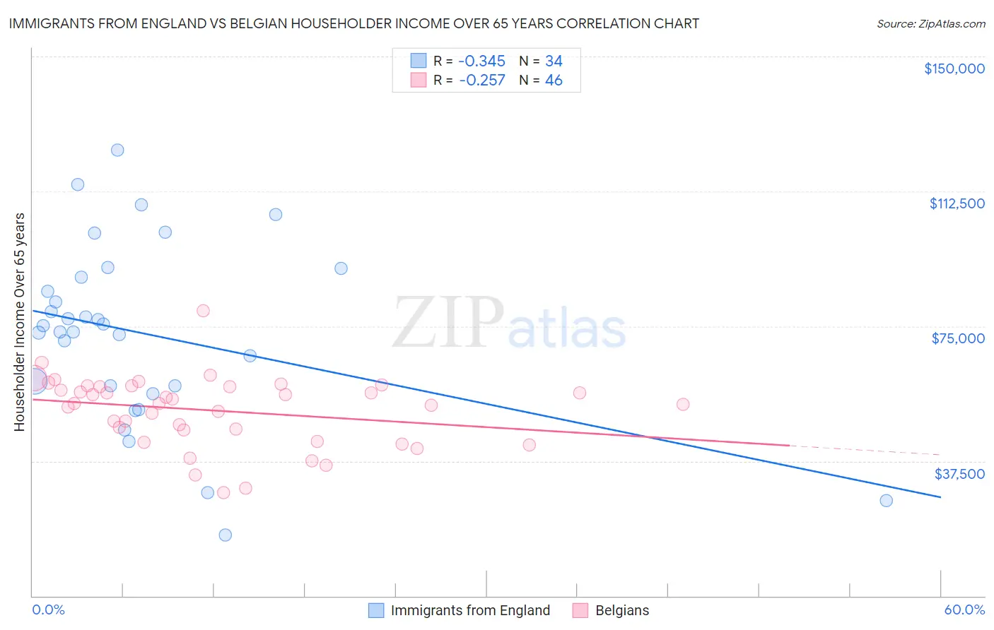 Immigrants from England vs Belgian Householder Income Over 65 years