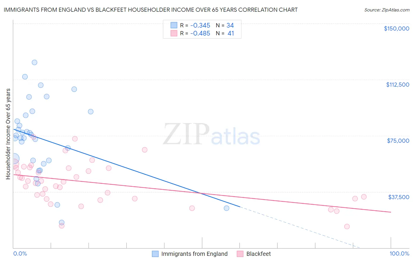 Immigrants from England vs Blackfeet Householder Income Over 65 years