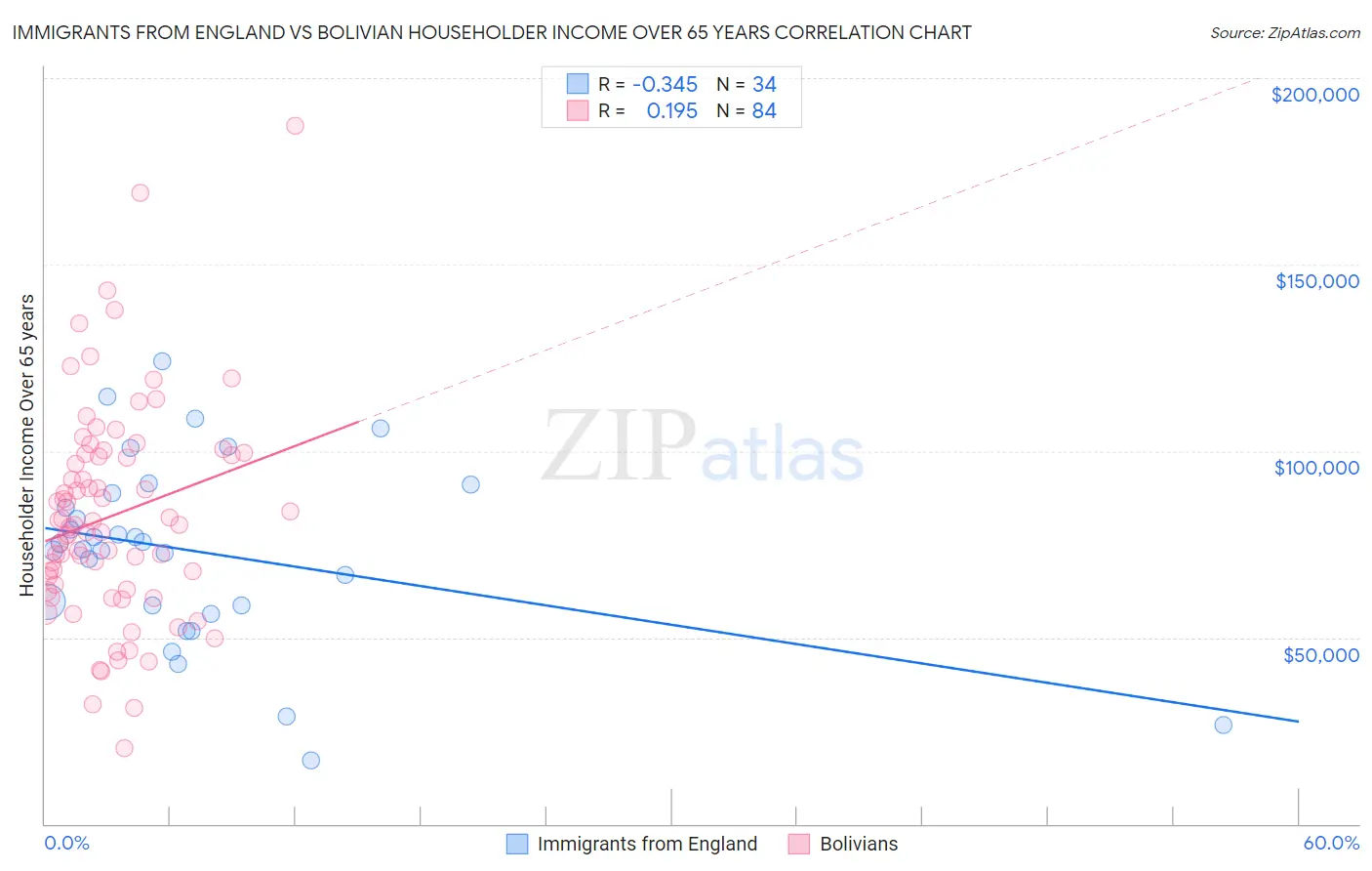 Immigrants from England vs Bolivian Householder Income Over 65 years