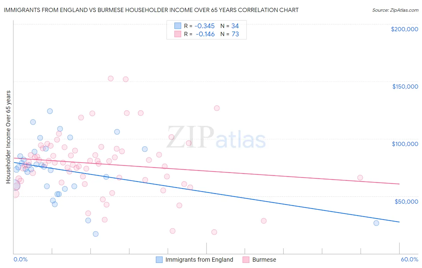 Immigrants from England vs Burmese Householder Income Over 65 years