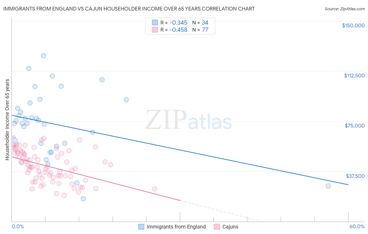 Immigrants from England vs Cajun Householder Income Over 65 years