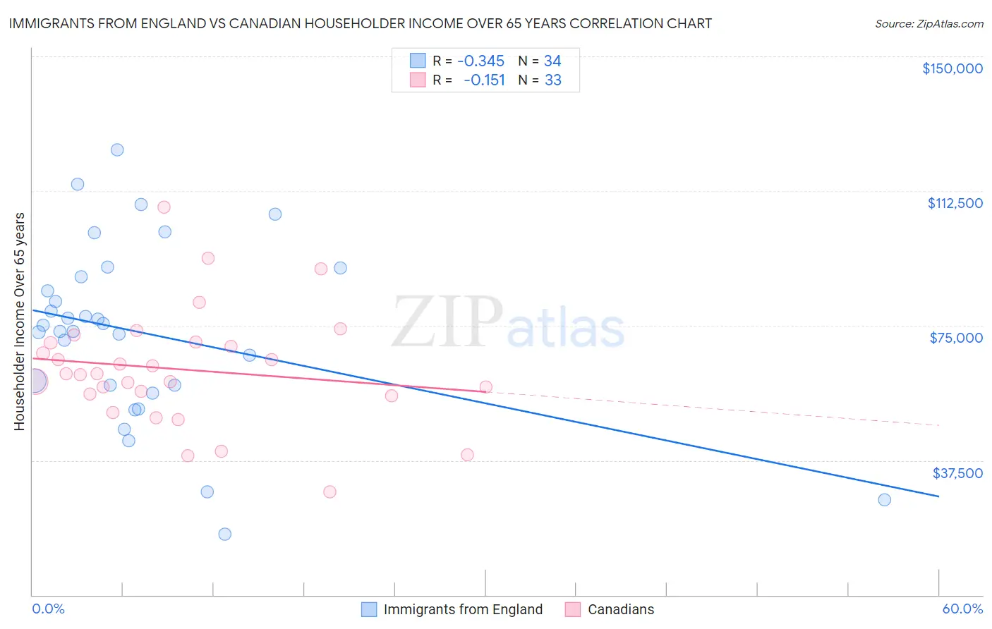 Immigrants from England vs Canadian Householder Income Over 65 years
