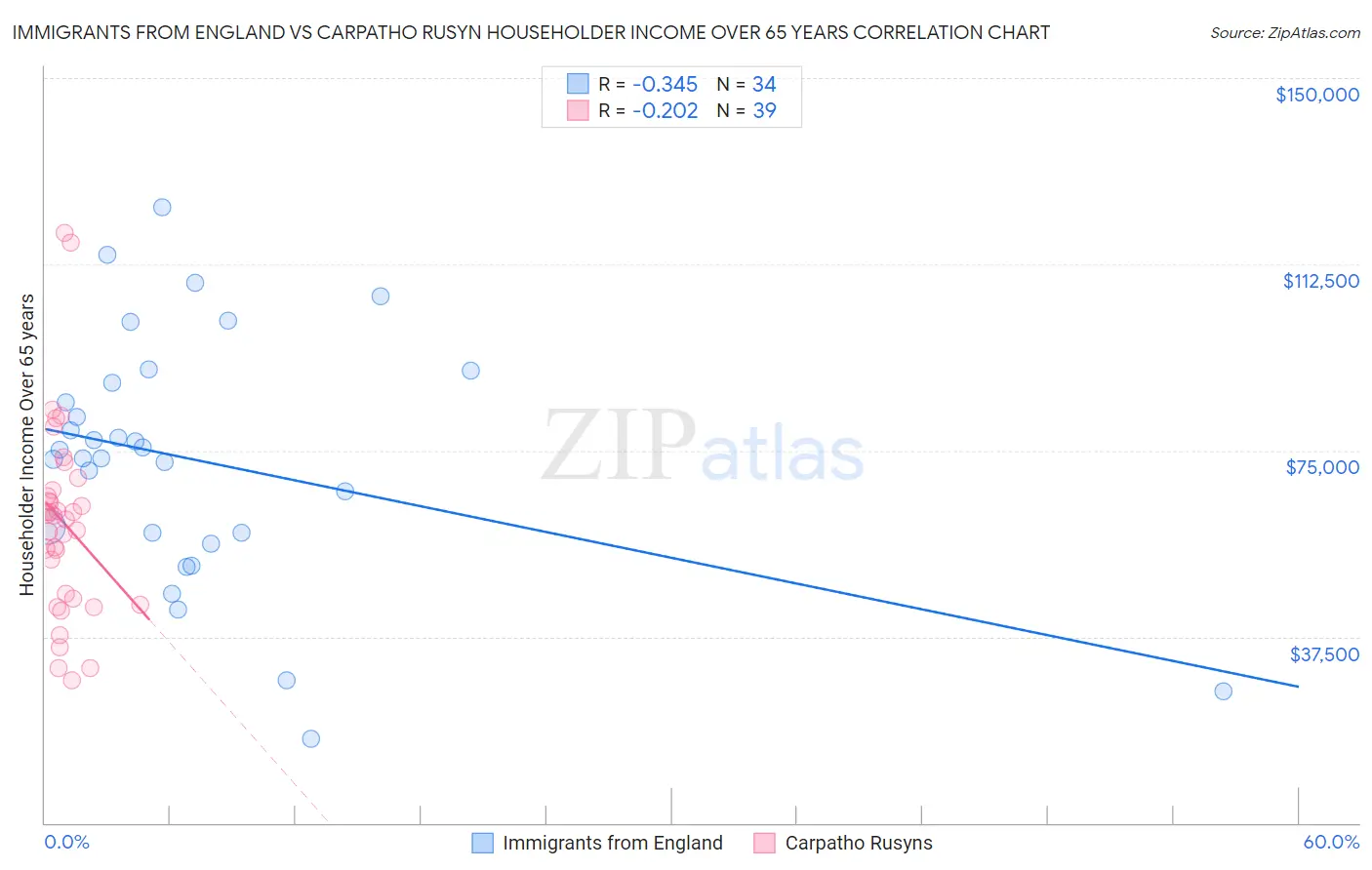 Immigrants from England vs Carpatho Rusyn Householder Income Over 65 years